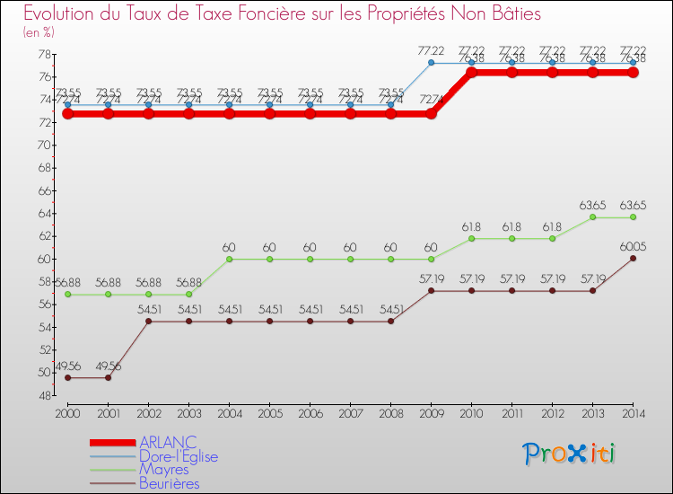 Evolution du taux de la taxe foncière sur les immeubles et terrains non batis pour ARLANC et les communes proches de 2000 à 2014 Comparaison des taux de la taxe foncière sur les immeubles et terrains non batis pour ARLANC et les communes voisines de 2000 à 2014