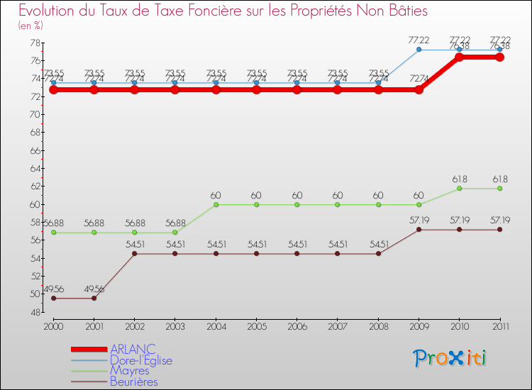 Evolution du taux de la taxe foncière sur les immeubles et terrains non batis pour ARLANC et les communes proches Comparaison des taux de la taxe foncière sur les immeubles et terrains non batis pour ARLANC et les communes voisines