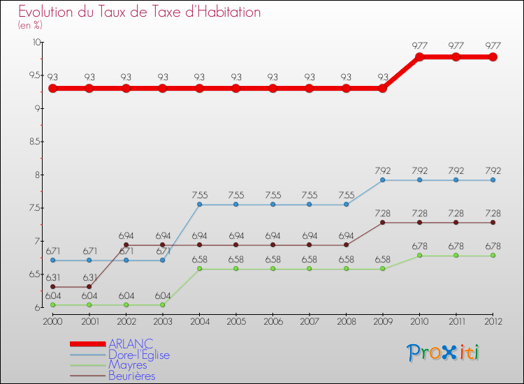 Evolution du taux de la taxe d'habitation pour ARLANC et les communes proches Comparaison des taux de la taxe d'habitation pour ARLANC et les communes voisines