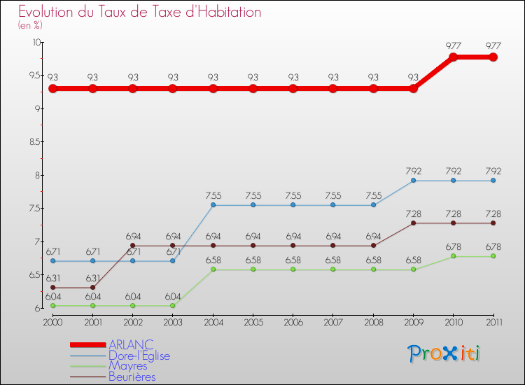 Evolution du taux de la taxe d'habitation pour ARLANC et les communes proches Comparaison des taux de la taxe d'habitation pour ARLANC et les communes voisines