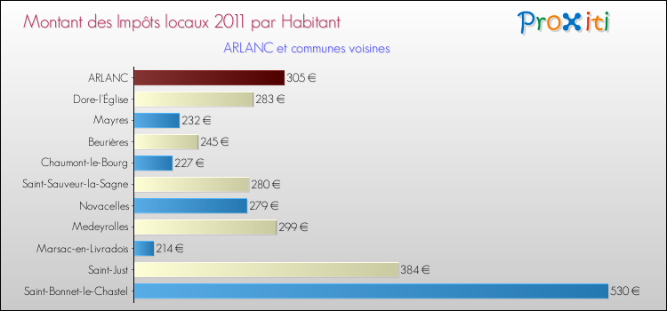 Montant des impôts locaux par Habitant pour ARLANC et les communes proches Comparaison des impôts locaux par habitant pour ARLANC et les communes voisines