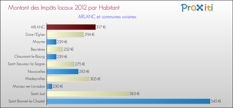 Montant des impôts locaux par Habitant pour ARLANC et les communes proches Comparaison des impôts locaux par habitant pour ARLANC et les communes voisines