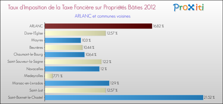 Taux d'imposition de la taxe foncière sur le bati 2012 pour ARLANC et les communes proches Comparaison des taux d'imposition de la taxe foncière sur le bati 2012 pour ARLANC et les communes voisines