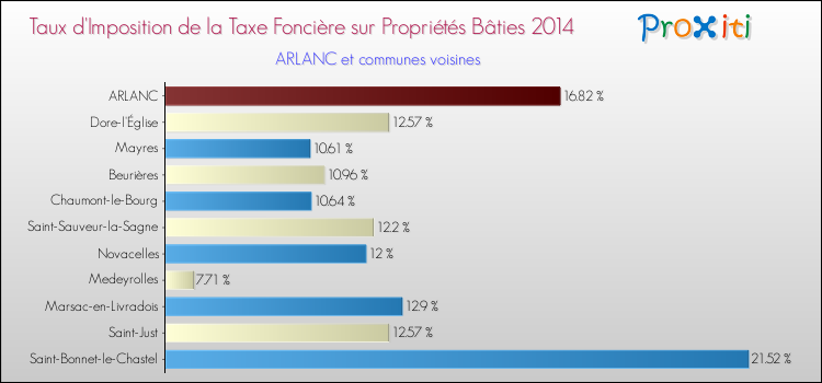 Taux d'imposition de la taxe foncière sur le bati 2014 pour ARLANC et les communes proches Comparaison des taux d'imposition de la taxe foncière sur le bati 2014 pour ARLANC et les communes voisines