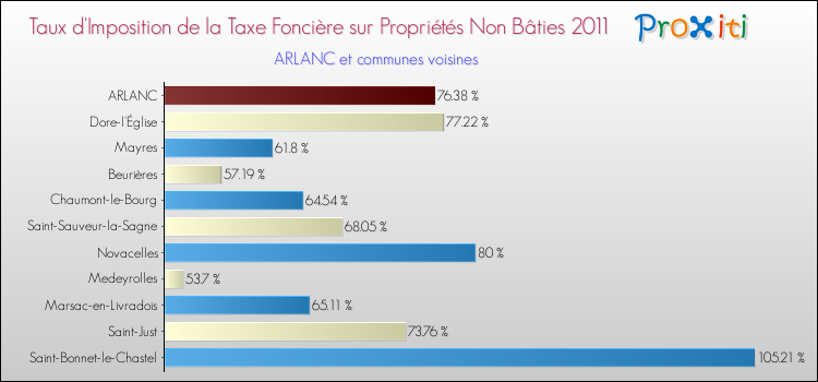 Taux d'imposition de la taxe foncière sur les immeubles et terrains non batis 2011 pour ARLANC et les communes proches Comparaison des taux d'imposition de la taxe foncière sur les immeubles et terrains non batis 2011 pour ARLANC et les communes voisines