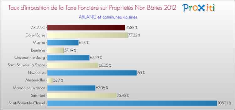 Taux d'imposition de la taxe foncière sur les immeubles et terrains non batis 2012 pour ARLANC et les communes proches Comparaison des taux d'imposition de la taxe foncière sur les immeubles et terrains non batis 2012 pour ARLANC et les communes voisines