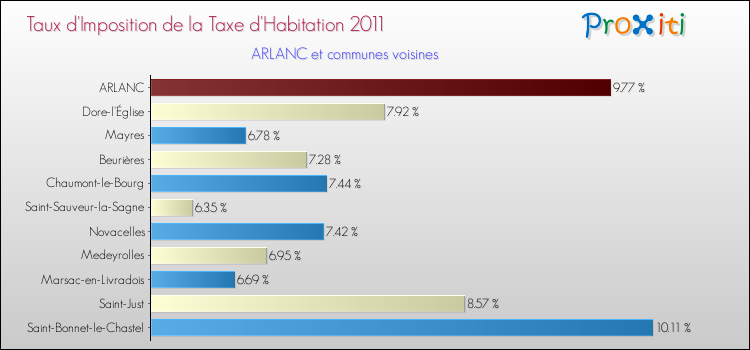 Taux d'imposition de la taxe d'habitation 2011 pour ARLANC et les communes proches Comparaison des taux d'imposition de la taxe d'habitation 2011 pour ARLANC et les communes voisines