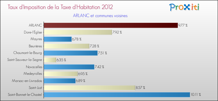 Taux d'imposition de la taxe d'habitation 2012 pour ARLANC et les communes proches Comparaison des taux d'imposition de la taxe d'habitation 2012 pour ARLANC et les communes voisines