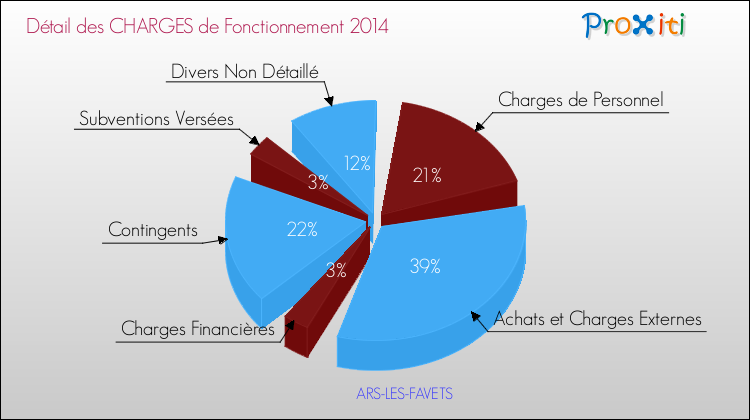 Décomposition des Charges de Fonctionnement 2014 de la commune de ARS-LES-FAVETS Charges de Fonctionnement 2014 pour la commune de ARS-LES-FAVETS
