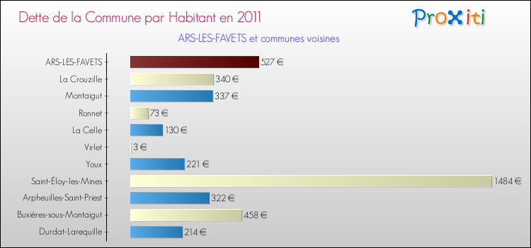 Dette par habitant de la commune en 2011 pour ARS-LES-FAVETS et les communes proches Comparaison de la dette par habitant de la commune en 2011 pour ARS-LES-FAVETS et les communes voisines