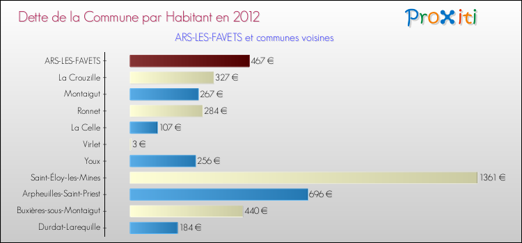 Dette par habitant de la commune en 2012 pour ARS-LES-FAVETS et les communes proches Comparaison de la dette par habitant de la commune en 2012 pour ARS-LES-FAVETS et les communes voisines