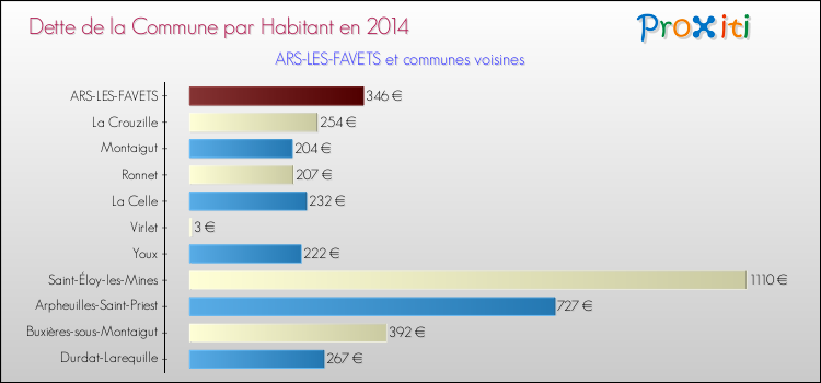 Dette par habitant de la commune en 2014 pour ARS-LES-FAVETS et les communes proches Comparaison de la dette par habitant de la commune en 2014 pour ARS-LES-FAVETS et les communes voisines