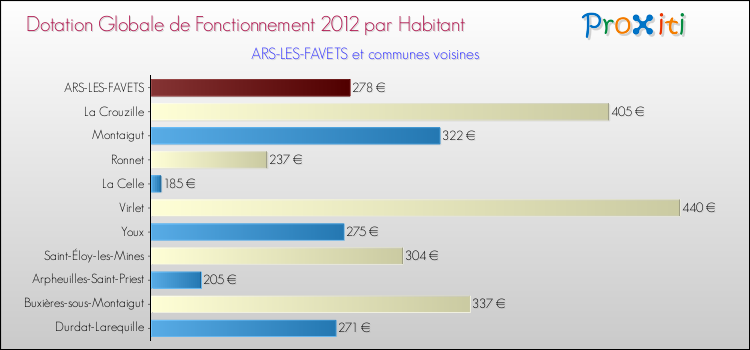 Montant des dotations globales de fonctionnement DGF par Habitant pour ARS-LES-FAVETS et les communes proches Comparaison des des dotations globales de fonctionnement DGF par habitant pour ARS-LES-FAVETS et les communes voisines