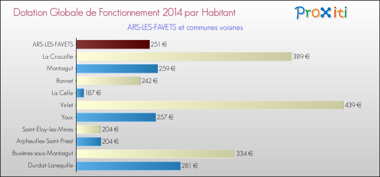 Montant des dotations globales de fonctionnement DGF par Habitant pour ARS-LES-FAVETS et les communes proches en 2014. Comparaison des des dotations globales de fonctionnement DGF par habitant pour ARS-LES-FAVETS et les communes voisines en 2014.
