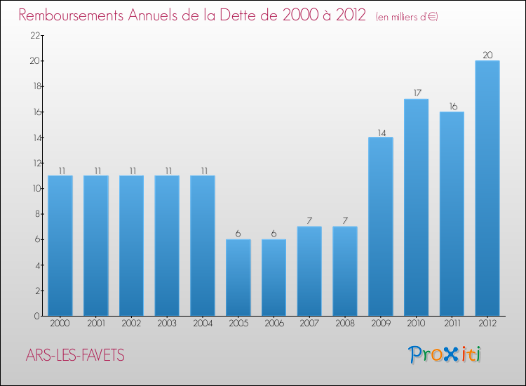 Evolution de l'annuité de la dette pour la commune de ARS-LES-FAVETS de 2000 à 2012 Annuités de la dette pour ARS-LES-FAVETS de 2000 à 2012