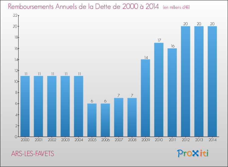 Evolution de l'annuité de la dette pour la commune de ARS-LES-FAVETS de 2000 à 2014 Annuités de la dette pour ARS-LES-FAVETS de 2000 à 2014