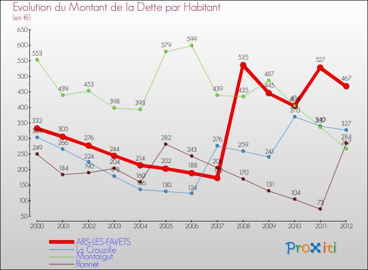 Evolution de la dette par habitant pour la commune de ARS-LES-FAVETS et les communes proches de 2000 à 2012 Comparaison de la dette par habitant pour ARS-LES-FAVETS et les communes voisines de 2000 à 2012