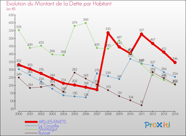 Evolution de la dette par habitant pour la commune de ARS-LES-FAVETS et les communes proches de 2000 à 2014 Comparaison de la dette par habitant pour ARS-LES-FAVETS et les communes voisines de 2000 à 2014
