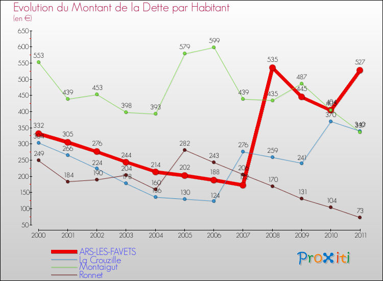 Evolution de la dette par habitant pour la commune de ARS-LES-FAVETS et les communes proches Comparaison de la dette par habitant pour ARS-LES-FAVETS et les communes voisines