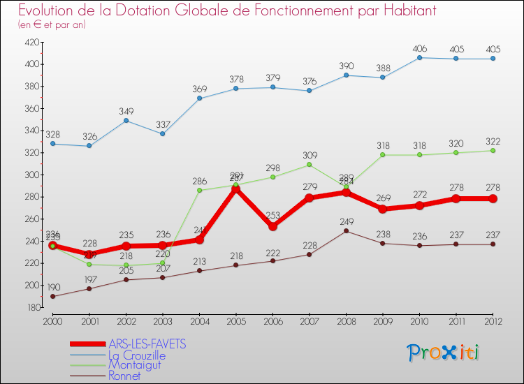 Evolution et montant de la dotation globale de fonctionnement par Habitant pour ARS-LES-FAVETS et les communes proches Comparaison des dotations globales de fonctionnement par habitant pour ARS-LES-FAVETS et les communes voisines