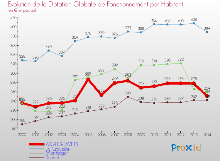 Evolution et montant de la dotation globale de fonctionnement par Habitant pour ARS-LES-FAVETS et les communes proches de 2000 à 2014. Comparaison des dotations globales de fonctionnement par habitant pour ARS-LES-FAVETS et les communes voisines de 2000 à 2014.
