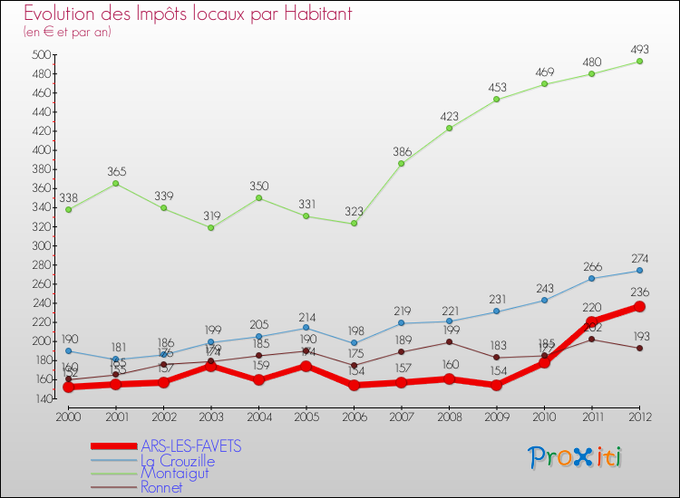 Evolution et montant des impôts locaux par Habitant pour ARS-LES-FAVETS et les communes proches Comparaison des impôts locaux par habitant pour ARS-LES-FAVETS et les communes voisines