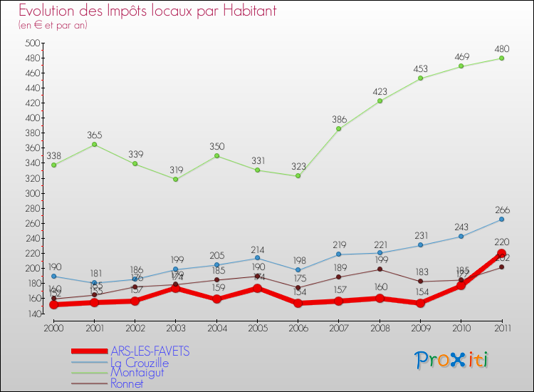 Evolution et montant des impôts locaux par Habitant pour ARS-LES-FAVETS et les communes proches Comparaison des impôts locaux par habitant pour ARS-LES-FAVETS et les communes voisines