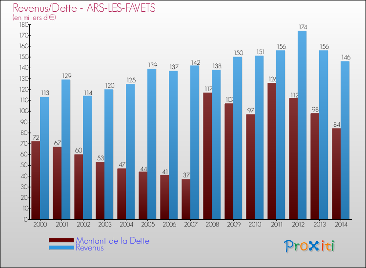 Evolution comparée de la dette et des revenus pour la commune de ARS-LES-FAVETS de 2000 à 2014 Comparaison de la dette et des revenus pour ARS-LES-FAVETS de 2000 à 2014