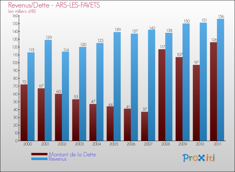 Evolution comparée de la dette et des revenus pour la commune de ARS-LES-FAVETS de 2000 à 2011 Comparaison de la dette et des revenus pour ARS-LES-FAVETS de 2000 à 2011