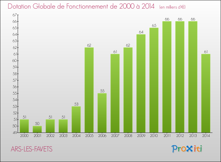 Evolution du montant de la Dotation Globale de Fonctionnement pour la commune de ARS-LES-FAVETS de 2000 à 2014 Evolution du montant de la Dotation Globale de Fonctionnement pour ARS-LES-FAVETS de 2000 à 2014