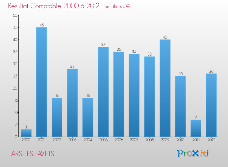 Evolution du résultat comptable pour la commune de ARS-LES-FAVETS de 2000 à 2012 Evolution du résultat comptable pour ARS-LES-FAVETS de 2000 à 2012