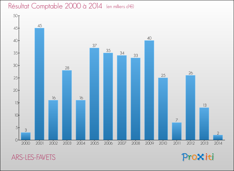 Evolution du résultat comptable pour la commune de ARS-LES-FAVETS de 2000 à 2014 Evolution du résultat comptable pour ARS-LES-FAVETS de 2000 à 2014