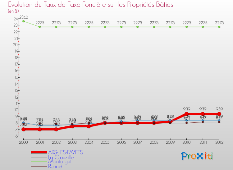 Evolution du taux de la taxe foncière sur le bati pour ARS-LES-FAVETS et les communes proches de 2000 à 2012 Comparaison des taux de taxe foncière sur le bati pour ARS-LES-FAVETS et les communes voisines de 2000 à 2012