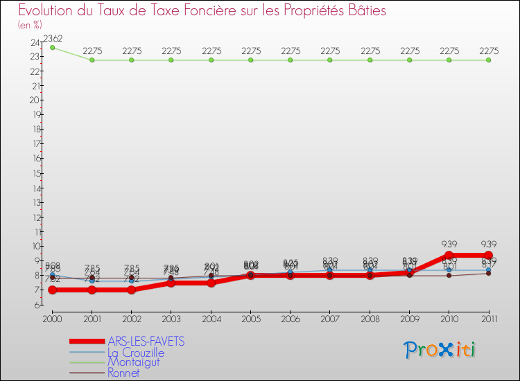 Evolution du taux de la taxe foncière sur le bati pour ARS-LES-FAVETS et les communes proches Comparaison des taux de taxe foncière sur le bati pour ARS-LES-FAVETS et les communes voisines