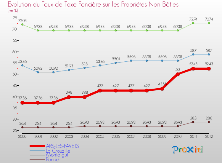 Evolution du taux de la taxe foncière sur les immeubles et terrains non batis pour ARS-LES-FAVETS et les communes proches de 2000 à 2012 Comparaison des taux de la taxe foncière sur les immeubles et terrains non batis pour ARS-LES-FAVETS et les communes voisines de 2000 à 2012