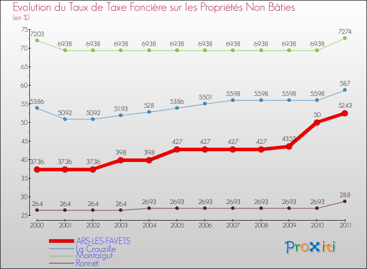 Evolution du taux de la taxe foncière sur les immeubles et terrains non batis pour ARS-LES-FAVETS et les communes proches Comparaison des taux de la taxe foncière sur les immeubles et terrains non batis pour ARS-LES-FAVETS et les communes voisines