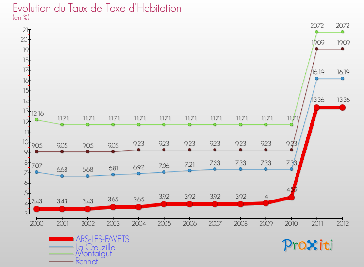 Evolution du taux de la taxe d'habitation pour ARS-LES-FAVETS et les communes proches Comparaison des taux de la taxe d'habitation pour ARS-LES-FAVETS et les communes voisines
