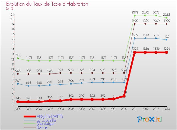 Evolution du taux de la taxe d'habitation pour ARS-LES-FAVETS et les communes proches de 2000 à 2014 Comparaison des taux de la taxe d'habitation pour ARS-LES-FAVETS et les communes voisines de 2000 à 2014