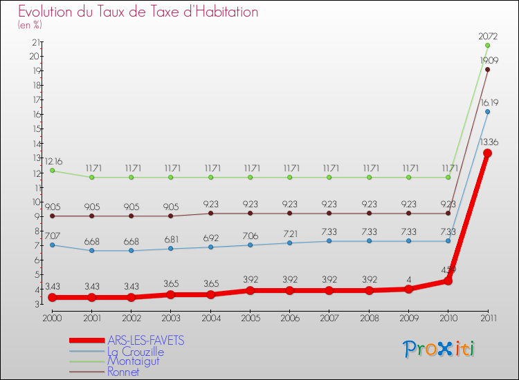 Evolution du taux de la taxe d'habitation pour ARS-LES-FAVETS et les communes proches Comparaison des taux de la taxe d'habitation pour ARS-LES-FAVETS et les communes voisines