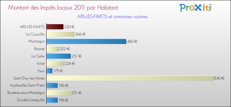 Montant des impôts locaux par Habitant pour ARS-LES-FAVETS et les communes proches Comparaison des impôts locaux par habitant pour ARS-LES-FAVETS et les communes voisines