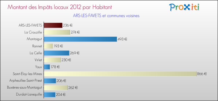 Montant des impôts locaux par Habitant pour ARS-LES-FAVETS et les communes proches Comparaison des impôts locaux par habitant pour ARS-LES-FAVETS et les communes voisines