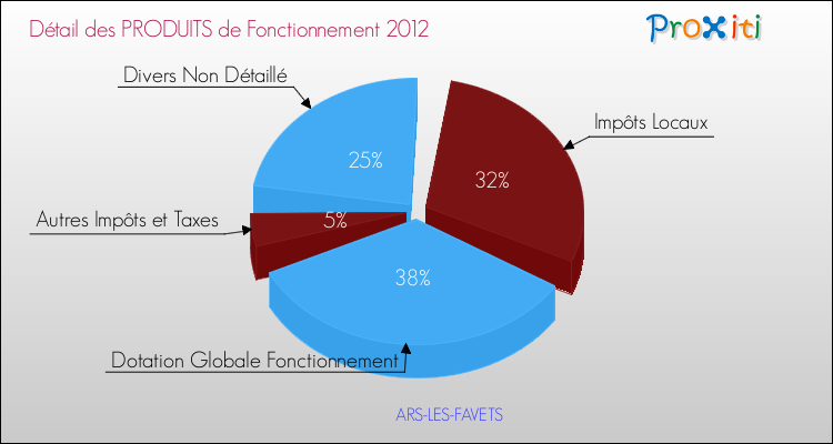 Décomposition du Budget de Fonctionnement 2012 de la commune de ARS-LES-FAVETS Budget de Fonctionnement 2012 pour la commune de ARS-LES-FAVETS