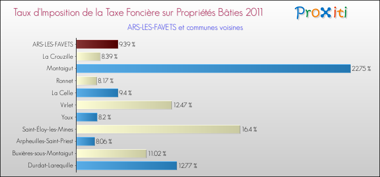 Taux d'imposition de la taxe foncière sur le bati 2011 pour ARS-LES-FAVETS et les communes proches Comparaison des taux d'imposition de la taxe foncière sur le bati 2011 pour ARS-LES-FAVETS et les communes voisines
