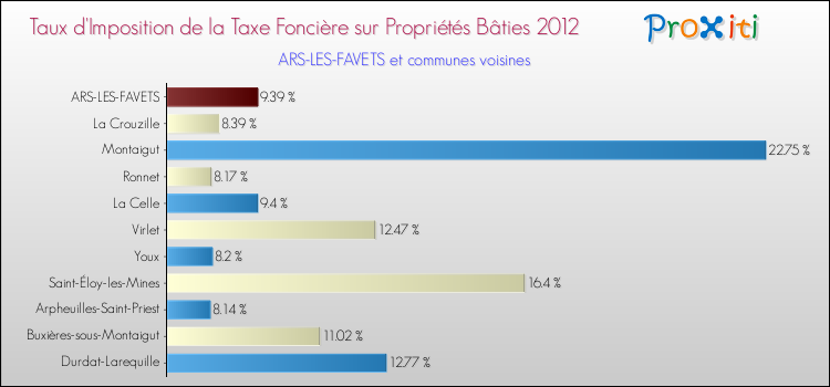 Taux d'imposition de la taxe foncière sur le bati 2012 pour ARS-LES-FAVETS et les communes proches Comparaison des taux d'imposition de la taxe foncière sur le bati 2012 pour ARS-LES-FAVETS et les communes voisines