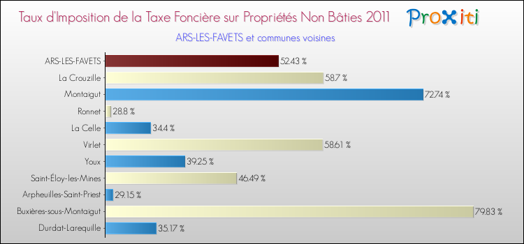 Taux d'imposition de la taxe foncière sur les immeubles et terrains non batis 2011 pour ARS-LES-FAVETS et les communes proches Comparaison des taux d'imposition de la taxe foncière sur les immeubles et terrains non batis 2011 pour ARS-LES-FAVETS et les communes voisines