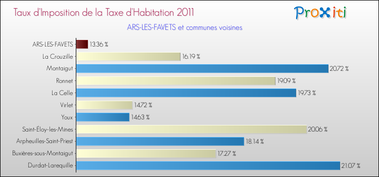 Taux d'imposition de la taxe d'habitation 2011 pour ARS-LES-FAVETS et les communes proches Comparaison des taux d'imposition de la taxe d'habitation 2011 pour ARS-LES-FAVETS et les communes voisines