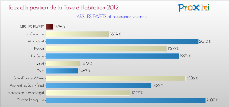 Taux d'imposition de la taxe d'habitation 2012 pour ARS-LES-FAVETS et les communes proches Comparaison des taux d'imposition de la taxe d'habitation 2012 pour ARS-LES-FAVETS et les communes voisines