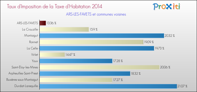 Taux d'imposition de la taxe d'habitation 2014 pour ARS-LES-FAVETS et les communes proches Comparaison des taux d'imposition de la taxe d'habitation 2014 pour ARS-LES-FAVETS et les communes voisines