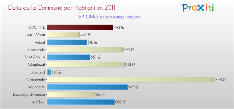 Dette par habitant de la commune en 2011 pour ARTONNE et les communes proches Comparaison de la dette par habitant de la commune en 2011 pour ARTONNE et les communes voisines