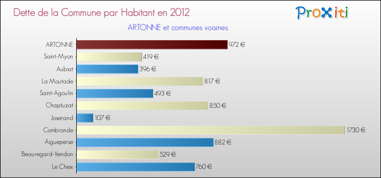 Dette par habitant de la commune en 2012 pour ARTONNE et les communes proches Comparaison de la dette par habitant de la commune en 2012 pour ARTONNE et les communes voisines